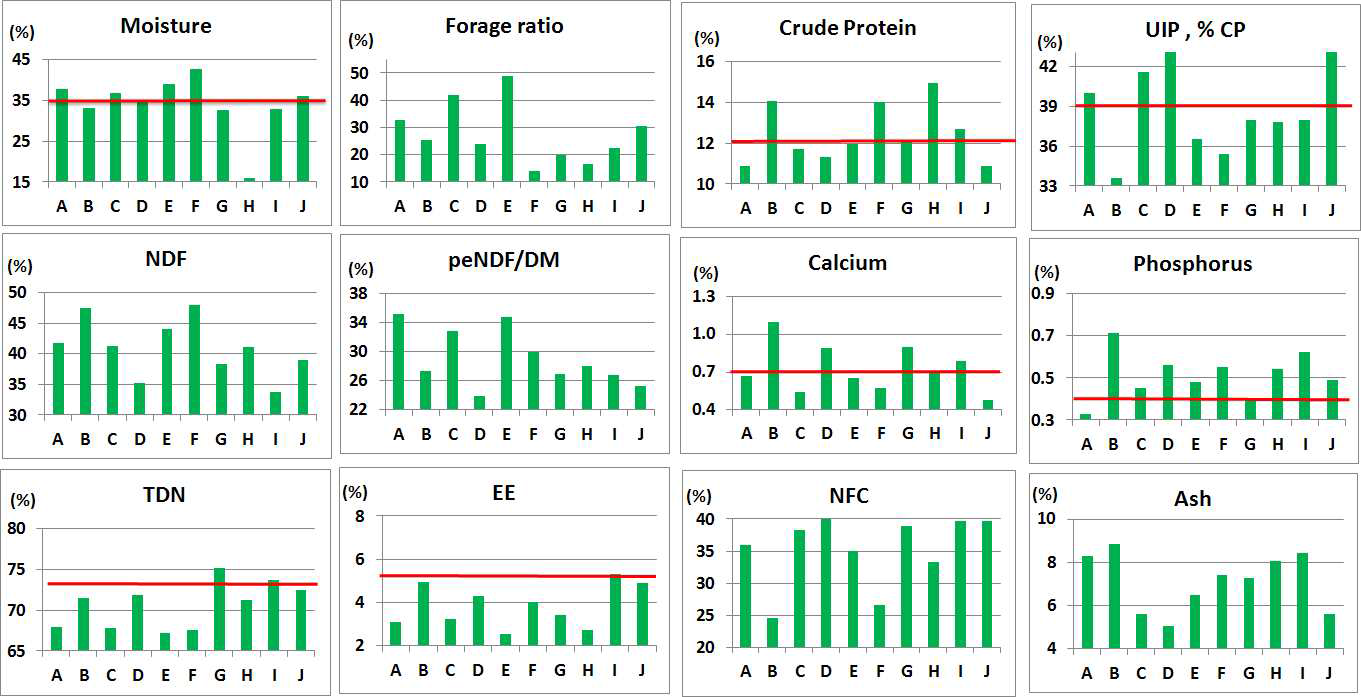 Nutritional composition of commercial TMR products (A-J) for growing Hanwoo steers