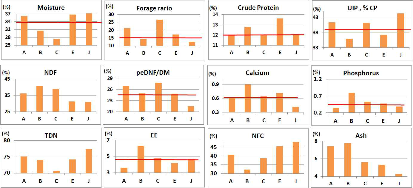 Nutritional composition of commercial TMR products (A, B, C, E, J) for middle fattening Hanwoo steers.