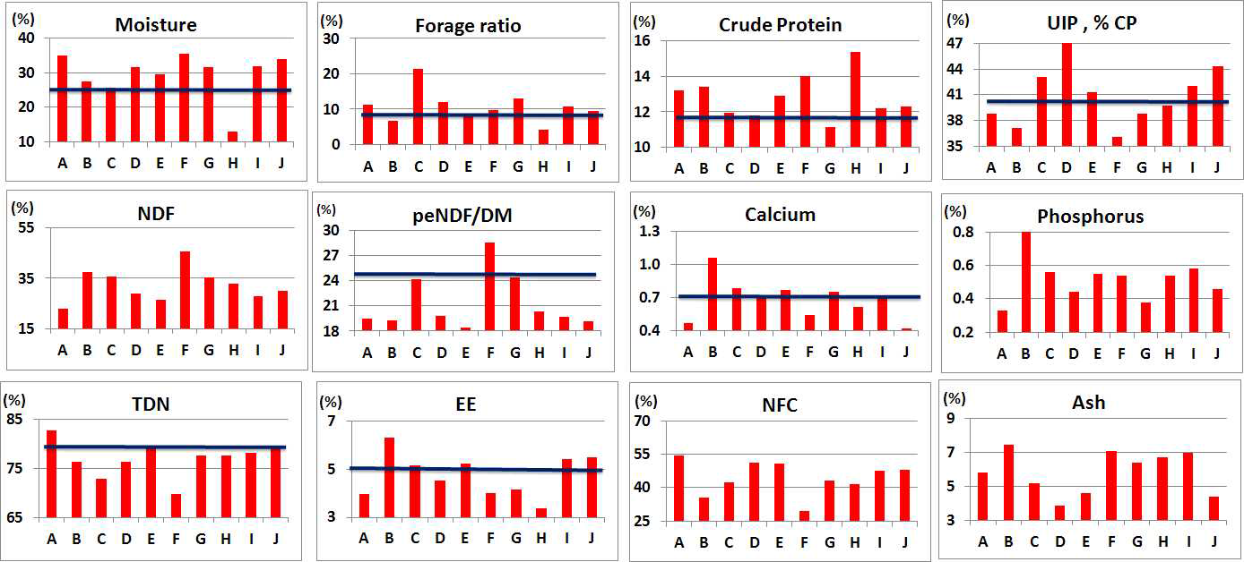 Nutritional composition of commercial TMR products (A-J) for late fattening Hanwoo steers.
