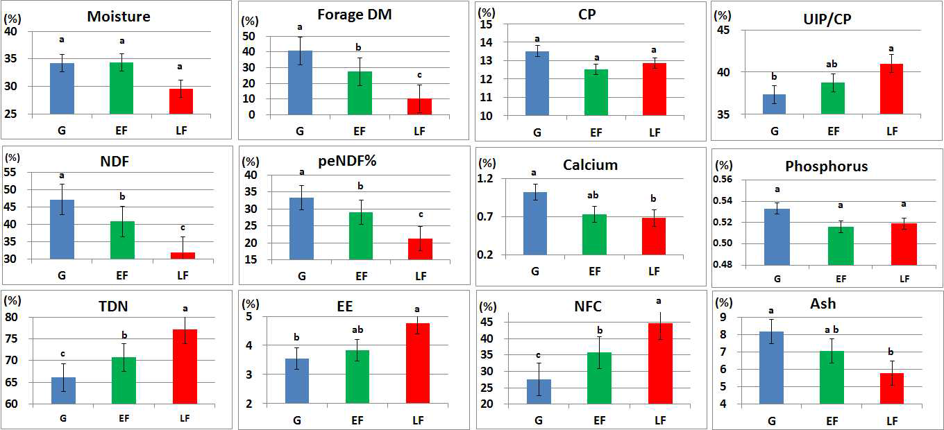 Comparison in nutritional composition of commercial TMR products according to growing and fattening periods of Hanwoo steers (G=growing period, EF=early fattening period, LF=late fattening period).