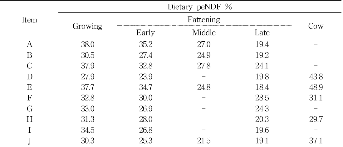 Particle size of commercial TMR products for growing and fattening Hanwoo steers and cows