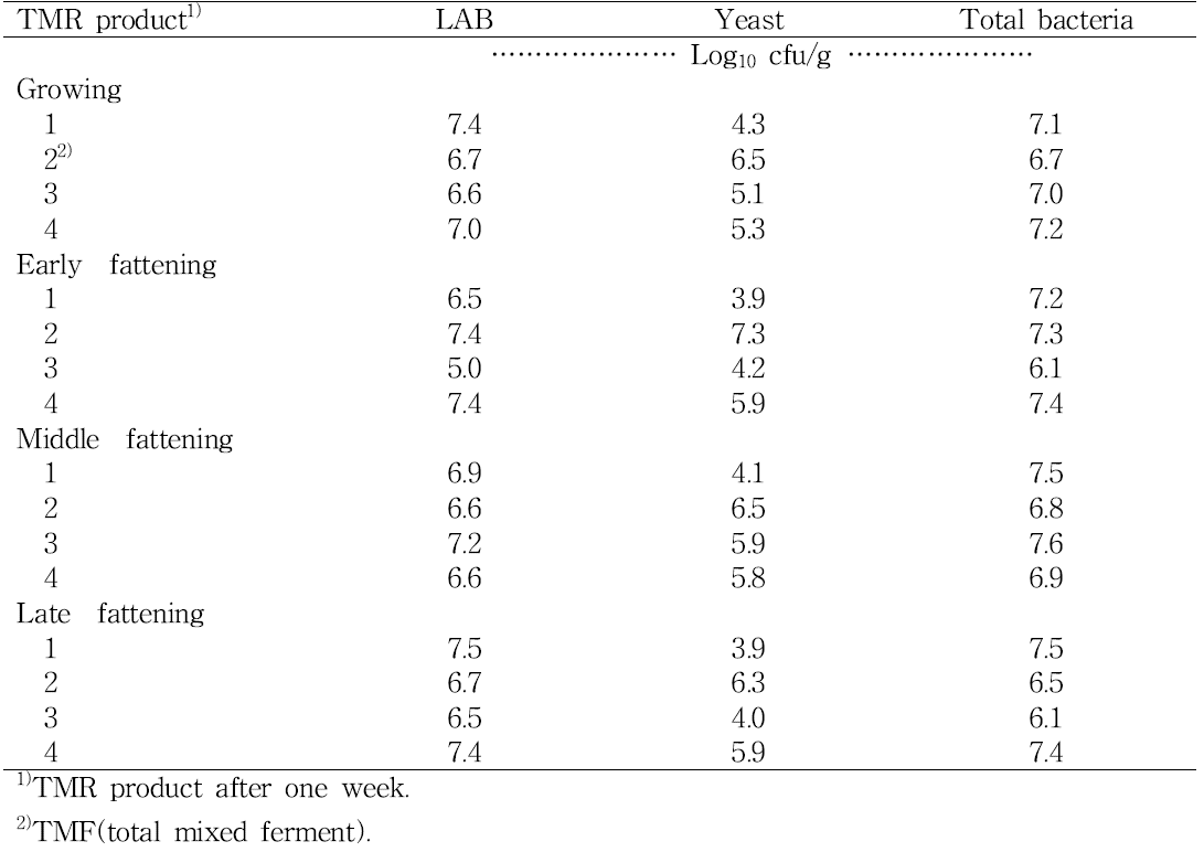 Microbial parameter of commercial TMR products according to the growing and fattening stages of Hanwoo steers