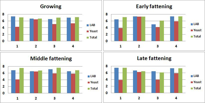 Microbial parameter of commercial TMR products according to growing and fattening stages of Hanwoo steers.