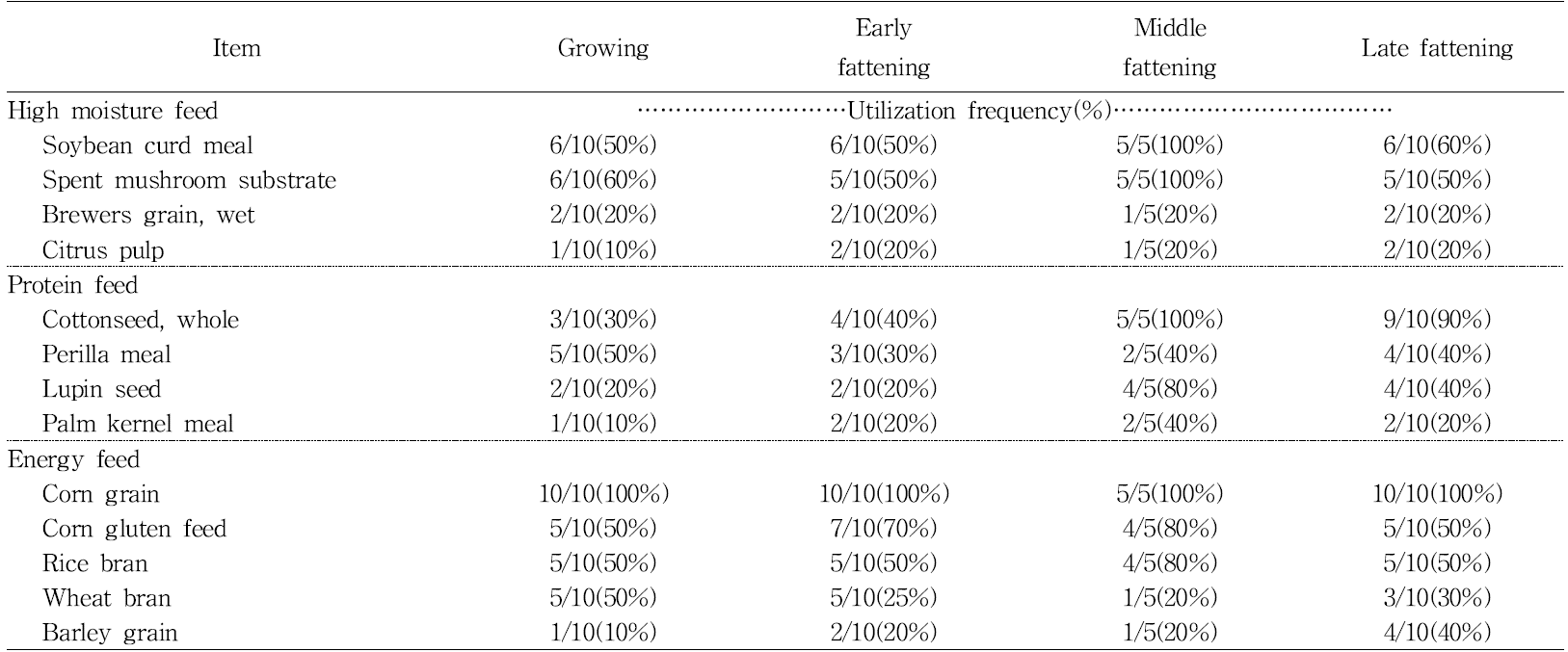 Utilization frequency of feed ingredients in commercial TMR products according to the growing and fattening stages of Hanwoo steers