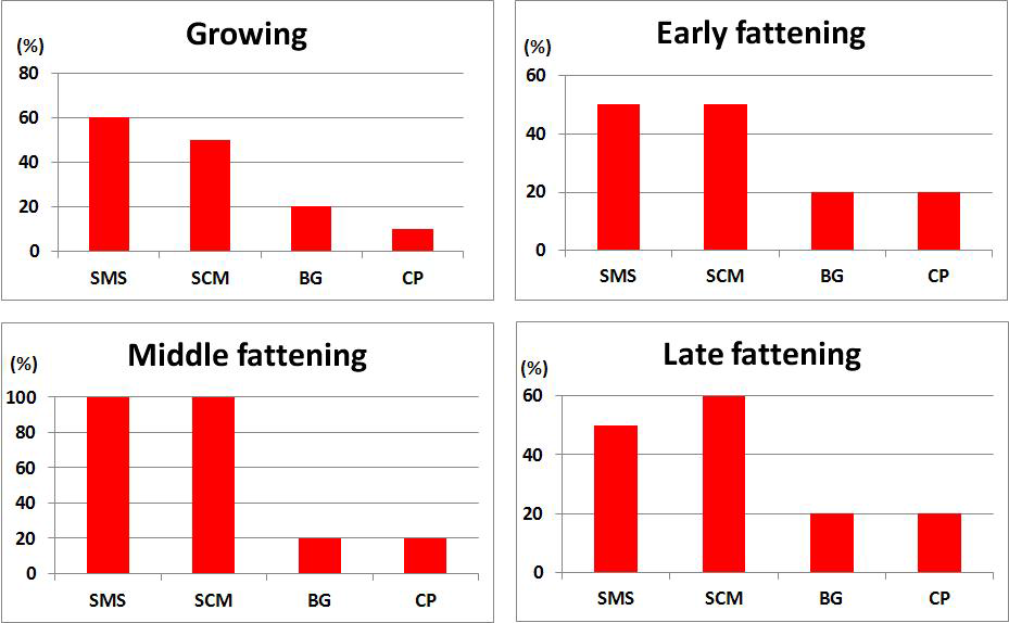 Utilization frequency of high moisture feed ingredients in commercial TMR products according to growing and fattening stages of Hanwoo steers (SMS=Spent mushroom substrate; SCM=Soybean curd meal; BG=Brewers grain; CP=Citrus pulp).