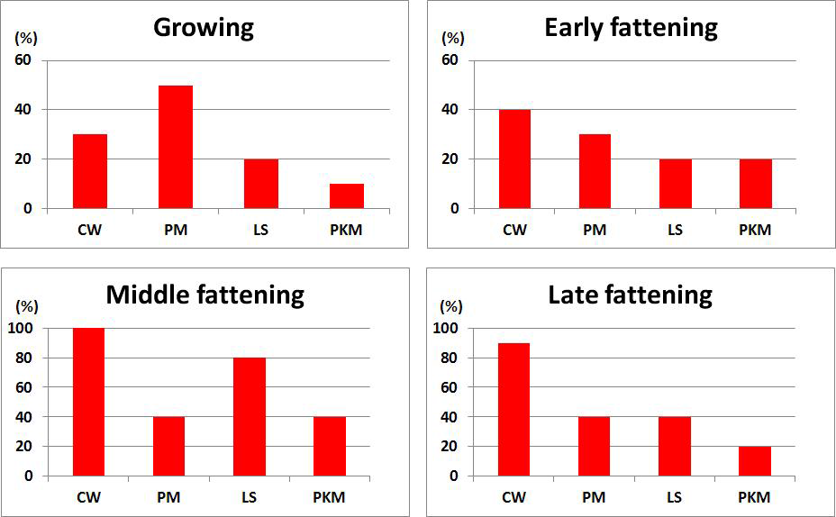 Utilization frequency of protein feed ingredients in commercial TMR products according to growing and fattening stages of Hanwoo steers (CW=Cottenseed, whole; PM=Perilla meal; LS=Lupin seed; PKM=Palm kernel meal).
