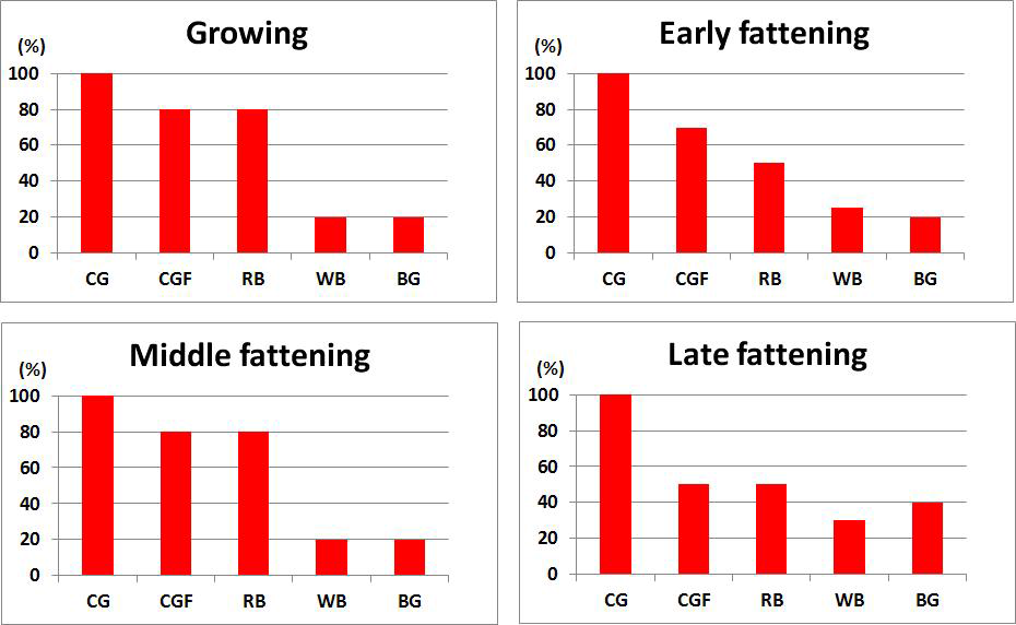 Utilization frequency of energy feed ingredients in commercial TMR products according to growing and fattening stages of Hanwoo steers (CG=Corn grain; CGF=Corn gluten feed; RB=Rice bran; BG=Barley grain).