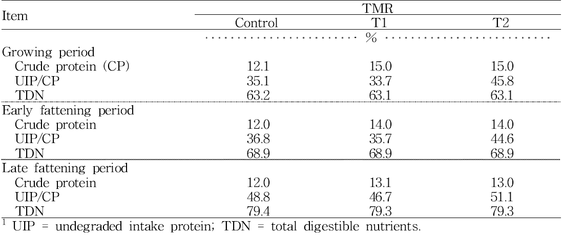 Experimental design of feeding trial