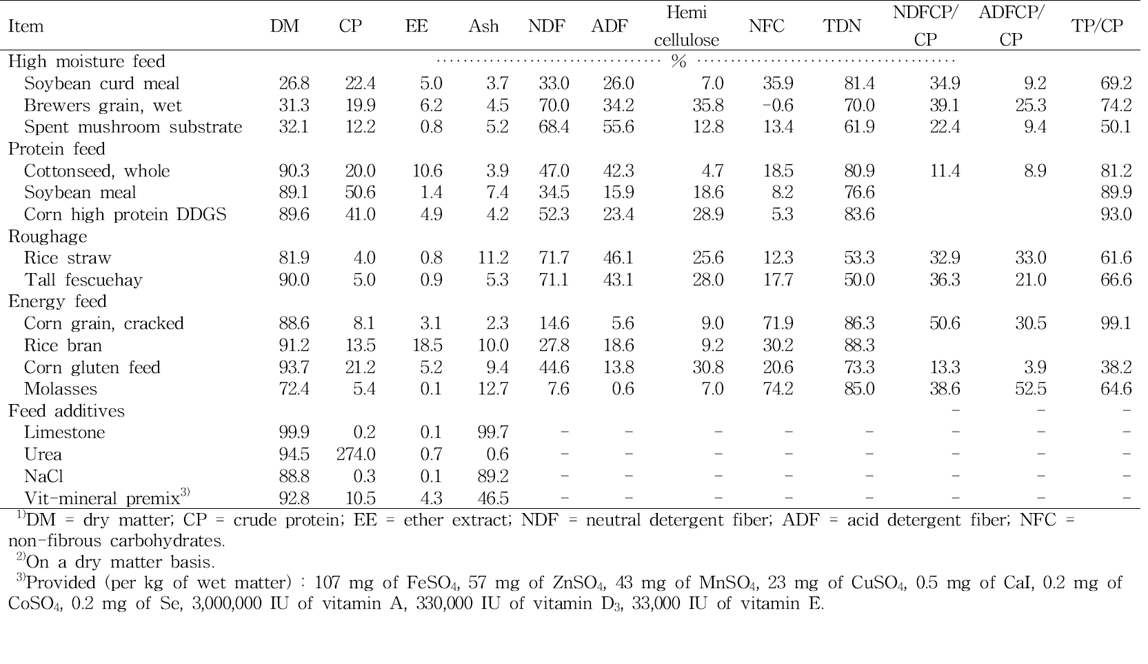 Chemical composition of feed ingredients