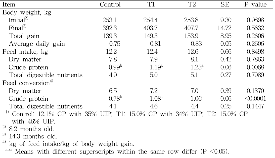 Body weight gain, feed intake, and feed conversion of growing Hanwoo steers fed different levels and sources of dietary protein