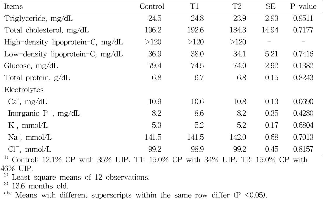 Serum metabolites of growing Hanwoo steers fed different levels and sources of dietary protein