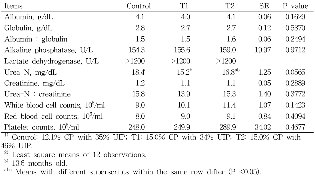 Other serum metabolites of growing Hanwoo steers fed different levels and sources of dietary protein