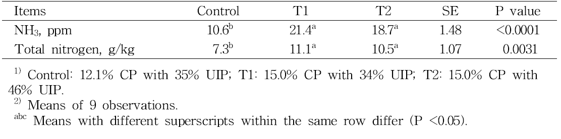 Ammonia gas and total nitrogen content in manure of growing Hanwoo steers fed different levels and sources of dietary protein