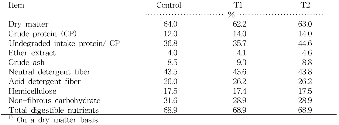 Chemical composition of diets fed to early fattening Hanwoo steers