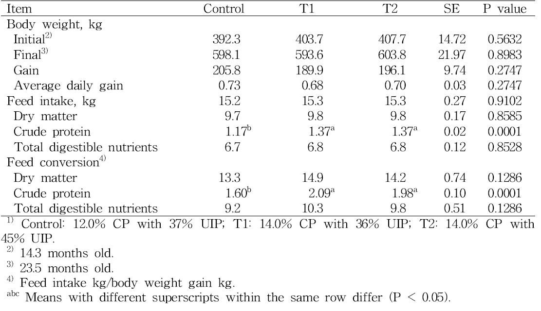 Body weight gain, feed intake, and feed conversion of early fattening Hanwoo steers fed different levels and sources of dietary protein