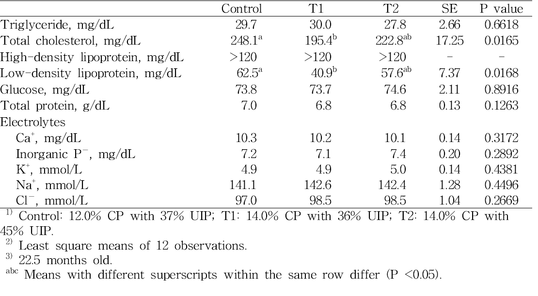 Serum nutrients and electrolytes of early fattening Hanwoo steers fed diets with different levels and sources of dietary protein