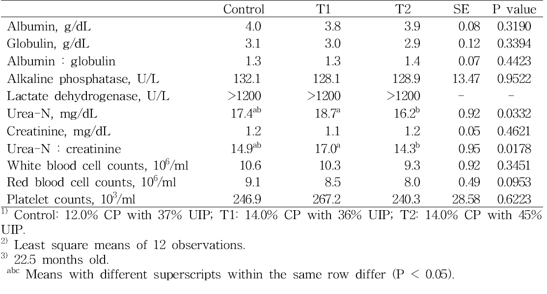 Other serum metabolites of early fattening Hanwoo steers fed diets with different levels and sources of dietary protein