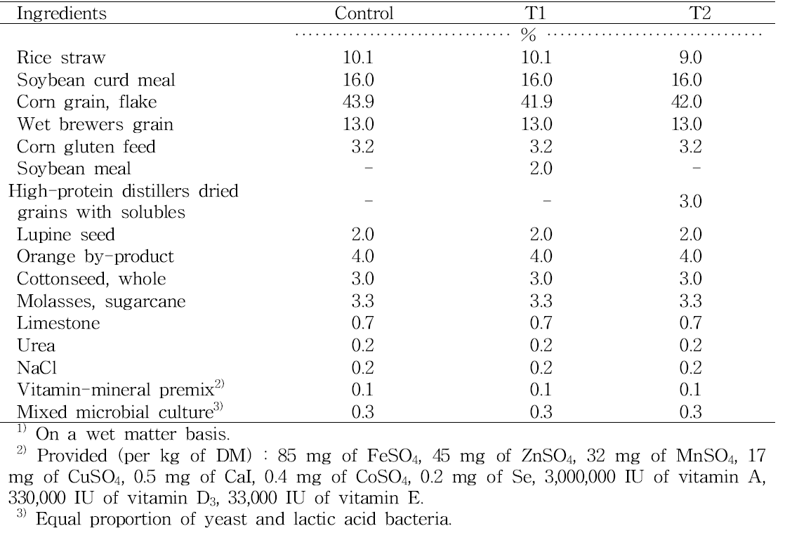 Feed ingredients of experimental diets fed to late fattening Hanwoo steers