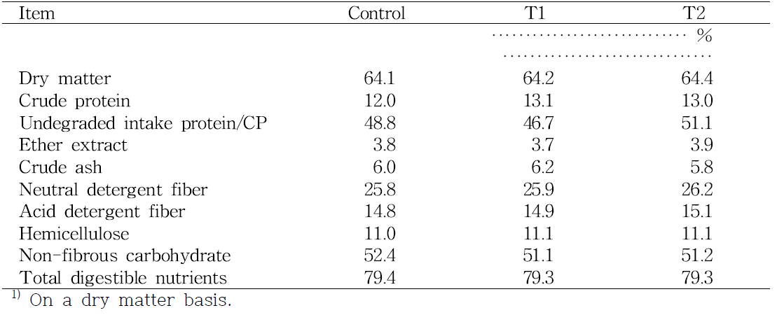 Chemical composition of experimental diets fed to late fattening Hanwoo steers