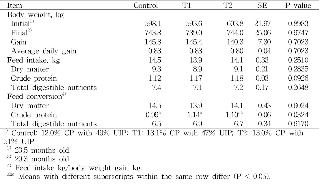 Body weight gain, feed intake, and feed conversion of late fattening Hanwoo steers fed different levels and sources of dietary protein