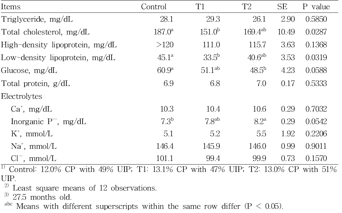 Serum nutrients and electrolytes of late fattening Hanwoo steers fed different levels and sources of dietary protein