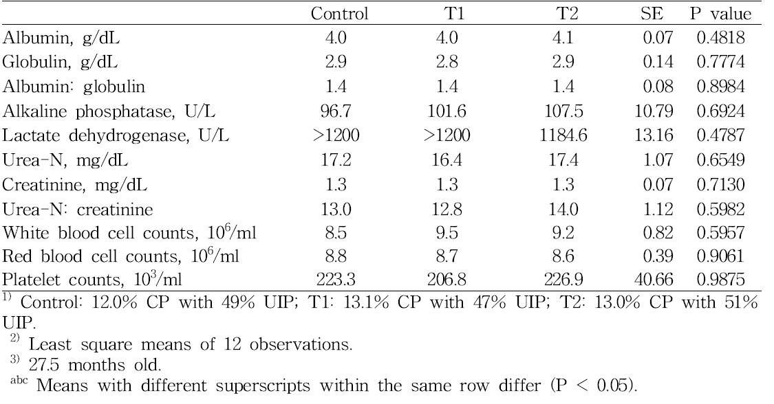 Other serum parameters of late fattening Hanwoo steers fed different levels and sources of dietary protein