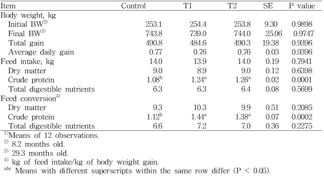 Body weight gain, feed intake, and feed conversion of whole period Hanwoo steers fed different levels and sources of dietary protein