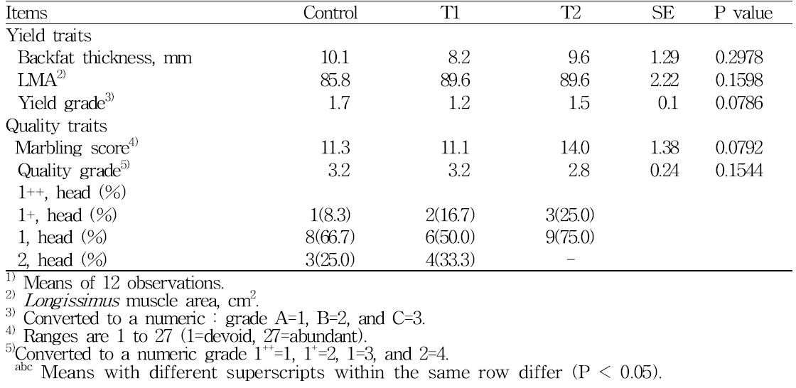 Meat characteristics of Hanwoo steers fed different diets as revealed by ultrasound wave