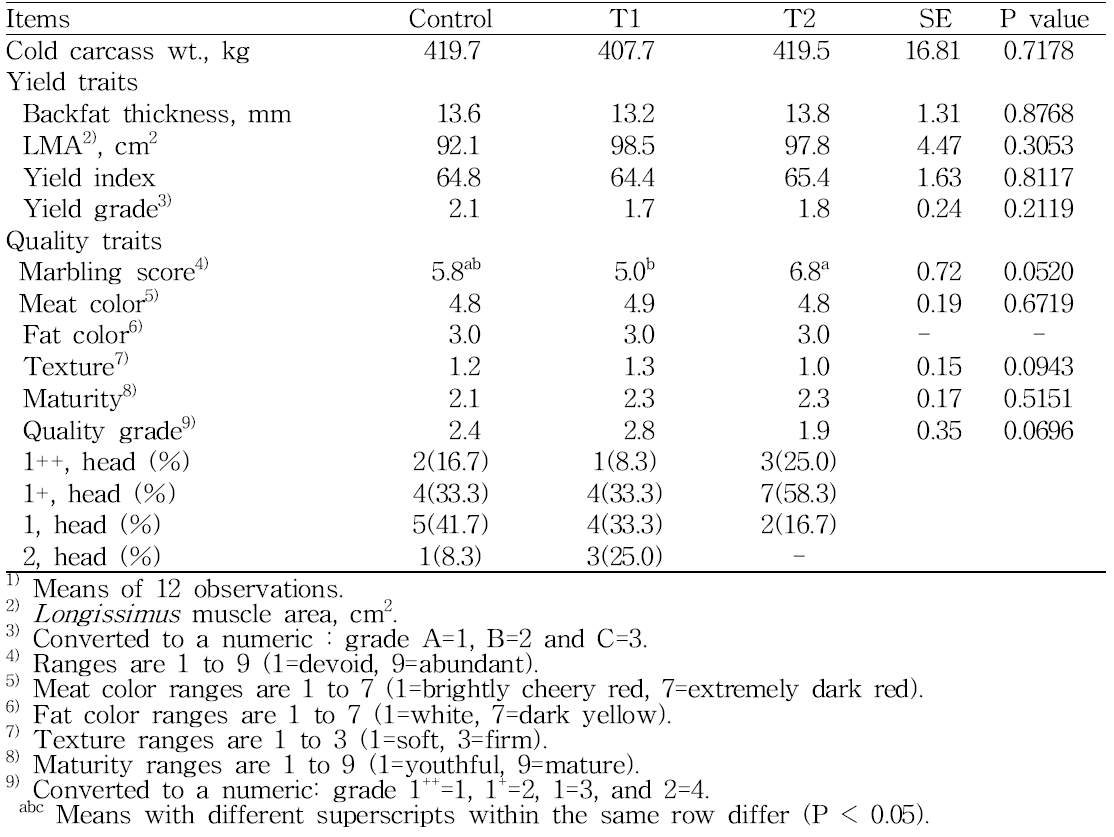 Meat carcass characteristics of Hanwoo steers fed different levels and sources of dietary protein