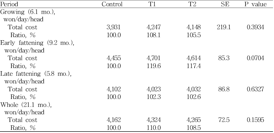 Feed cost of Hanwoo steers fed different levels and sources of dietary protein