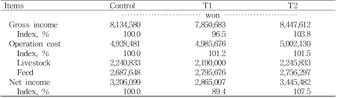 Economics of Hanwoo steers fed different levels and sources of dietary protein