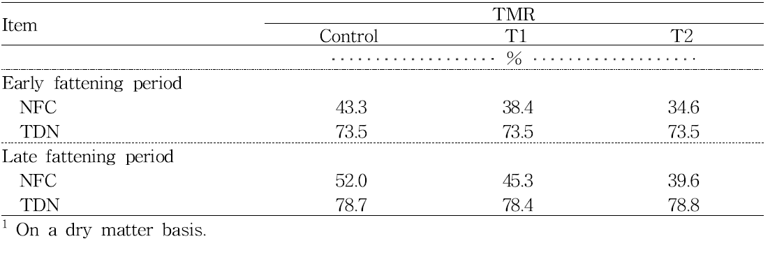 Experimental design of feeding trial