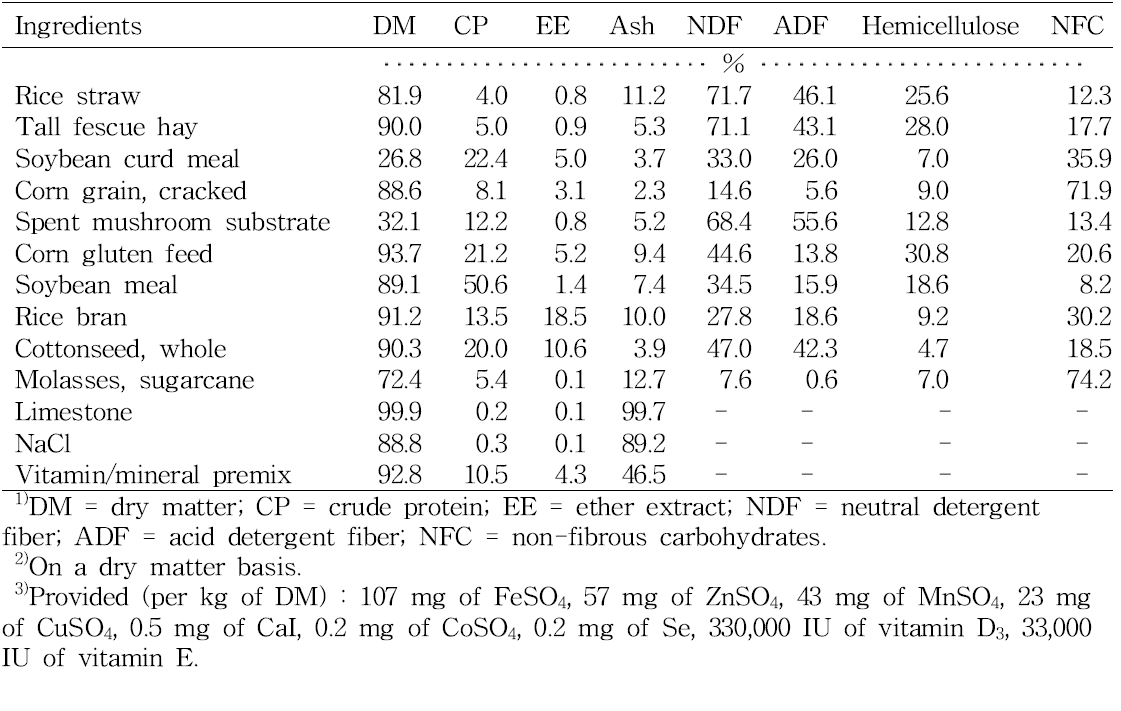 Chemical composition of feed ingredients used in the fattening period