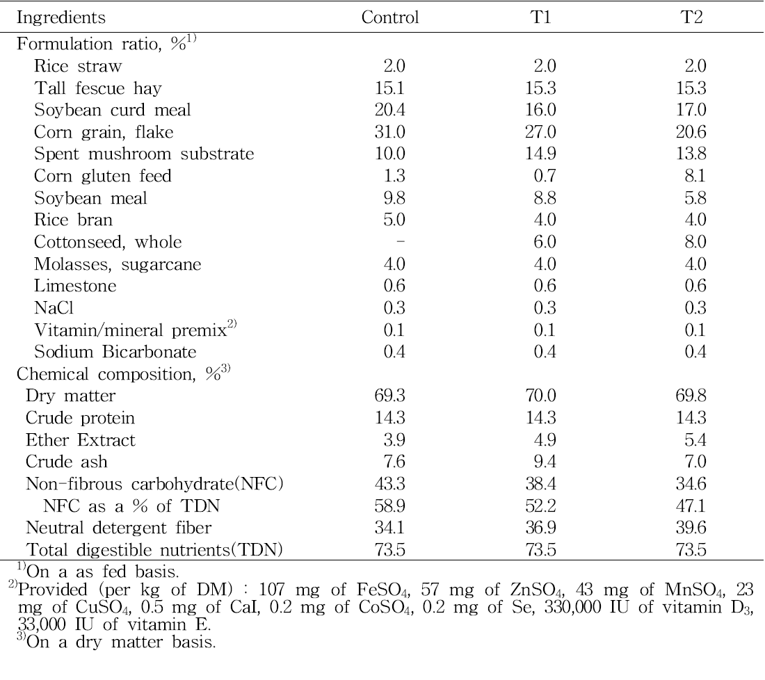 Formulation ration and chemical composition of experimental diets fed to early fattening Hanwoo steers