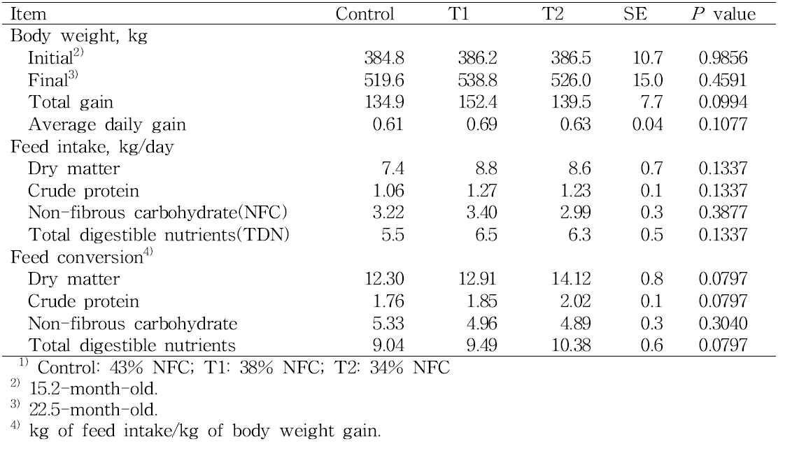 Body weight gain, feed intake, and feed conversion of early fattening Hanwoo steers fed different levels and sources of dietary energy