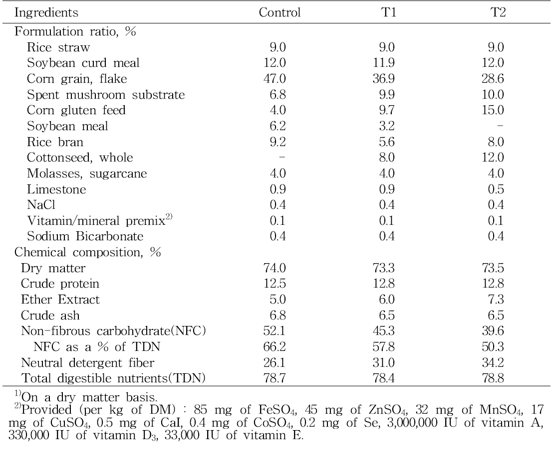 Formulation ration and chemical composition of experimental diets fed to late fattening Hanwoo steers