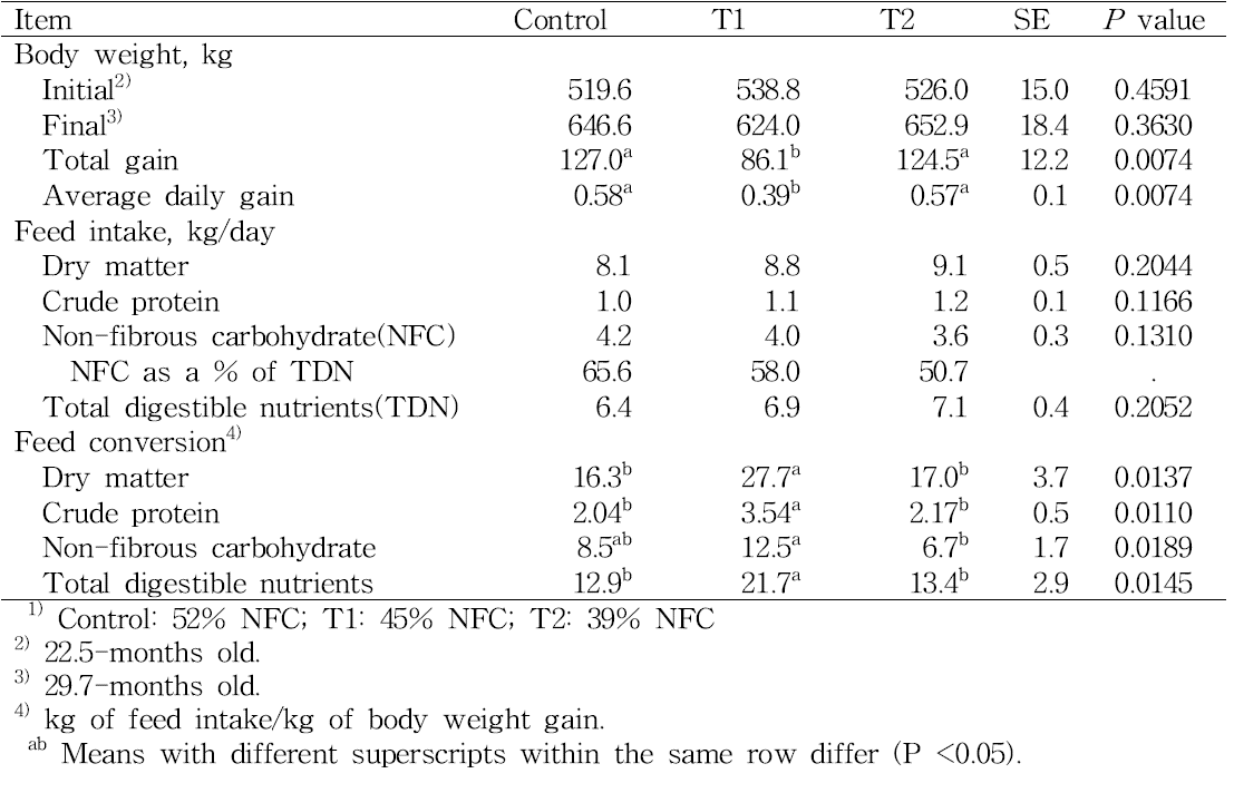 Body weight gain, feed intake, and feed conversion of late fattening Hanwoo steers fed different levels and sources of dietary energy