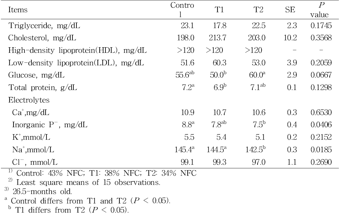 Blood nutrients and electrolytes of late fattening Hanwoo steers fe different NFC level and source of dietary energy