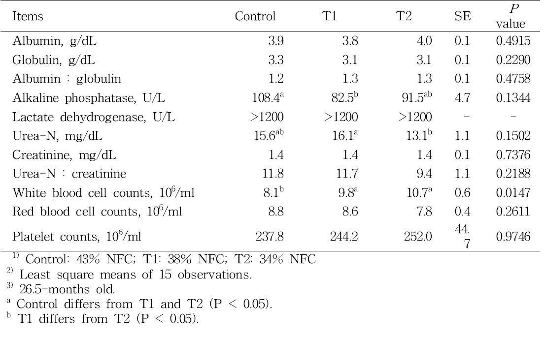 Other serum metabolites of late fattening Hanwoo steers fed different levels and sources of dietary energy