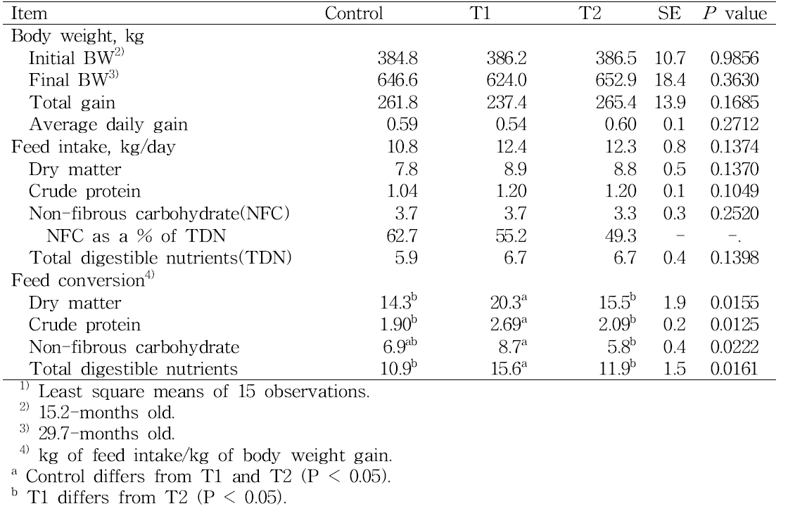 whole period body weight gain, feed intake, and feed conversion of Hanwoo steers fed different levels and sources of dietary energy