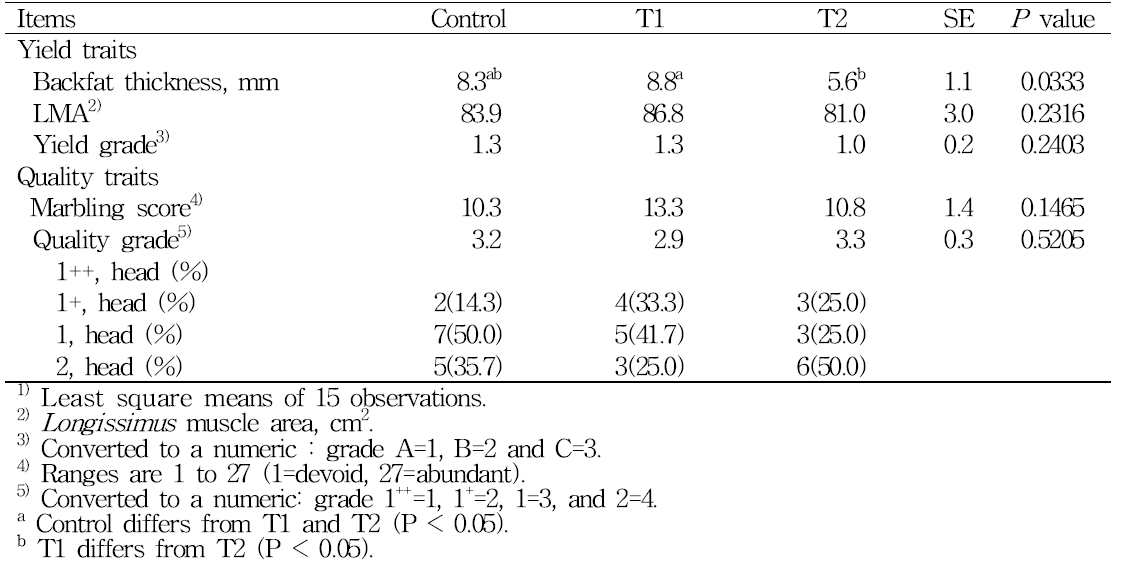 Meat characteristics of Hanwoo steers fed different levels and sources of dietary energy as revealed by ultrasound wave