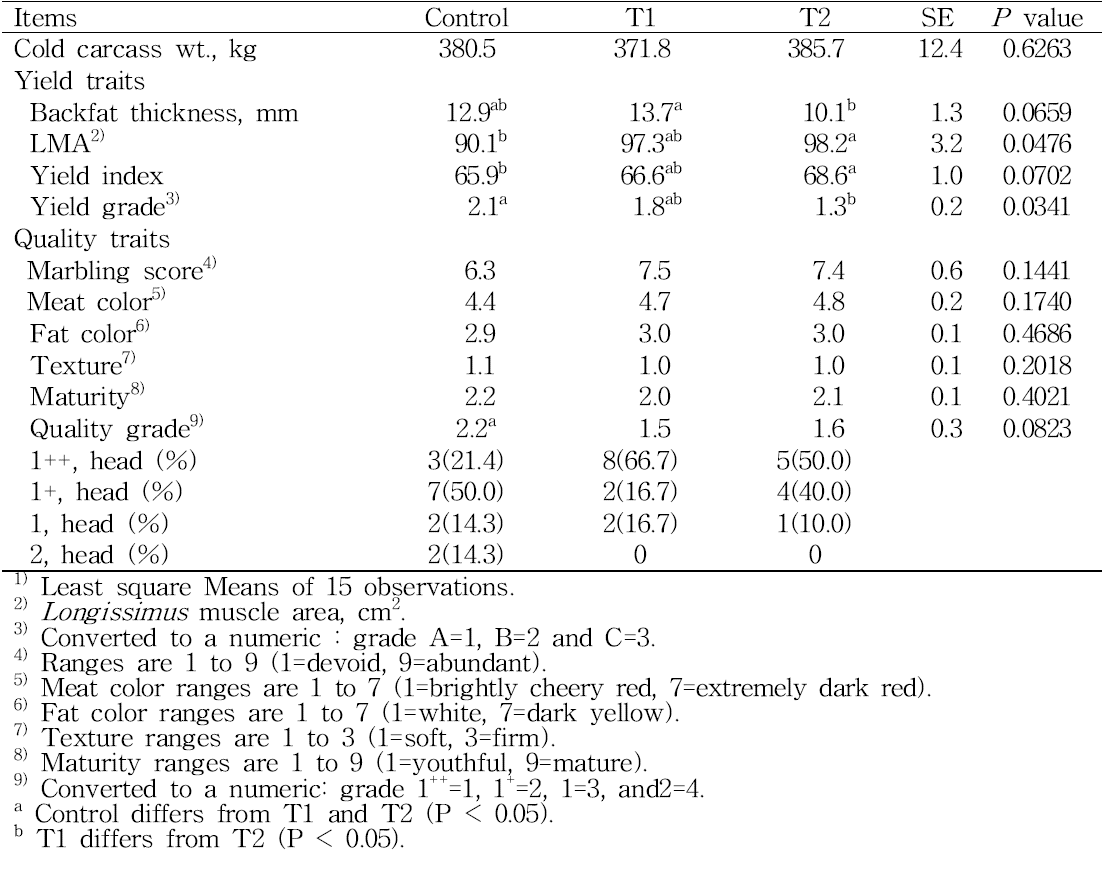 Meat carcass characteristics of Hanwoo steers fed different levels and sources of dietary energy