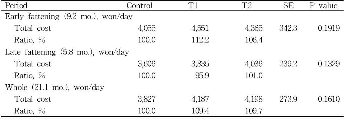 Feed cost of Hanwoo steers fed different levels and sources of dietary energy