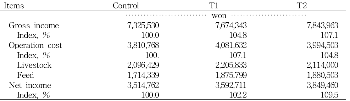 Economics of Hanwoo steers fed different levels and sources of dietary protein