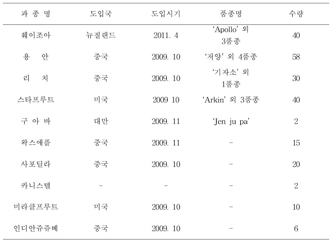 유망 열대/아열대 과수류 유전자원 수집 목록