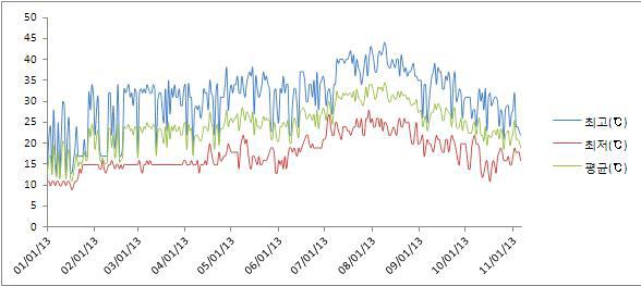 하우스 내 온도 변화