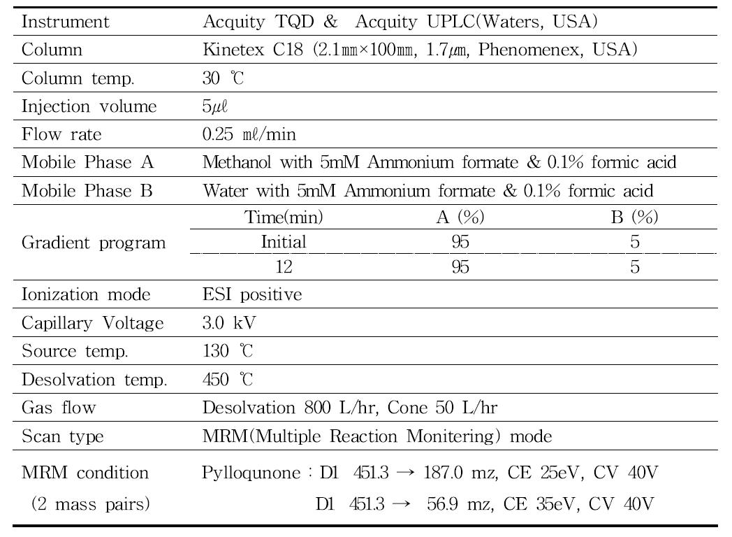 Pylloquinone 성분의 액체질량분석기(UPLC-MS/MS) 분석조건 설정