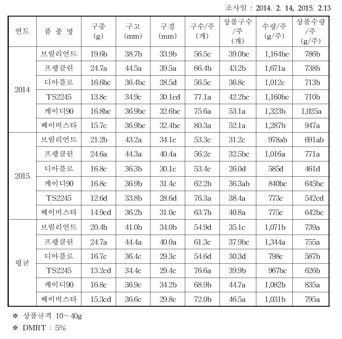 방울다다기양배추 품종별 2월 수확시 수량 특성