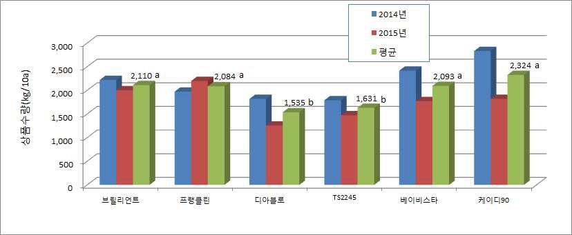 방울다다기양배추 2월 수확시 품종에 따른 상품수량