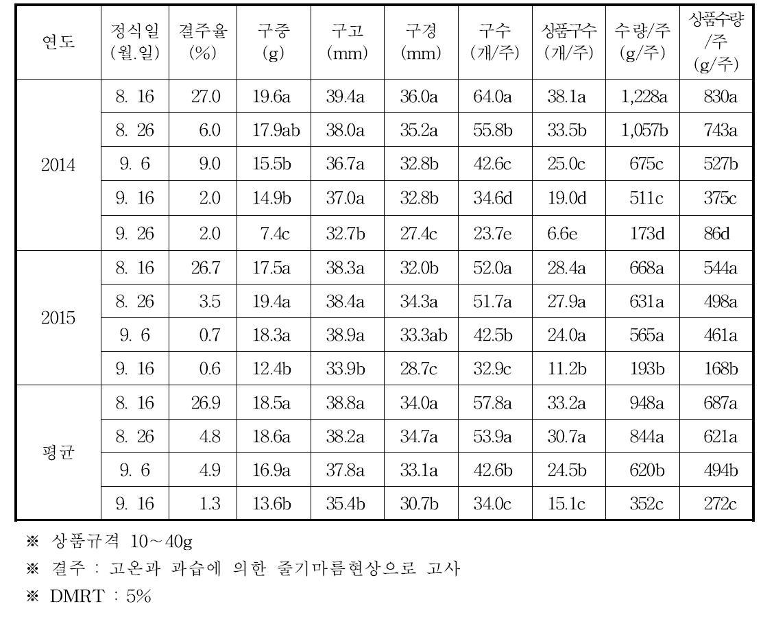 정식기에 따른 방울다다기양배추 2월 수확시 1주당 수량 특성